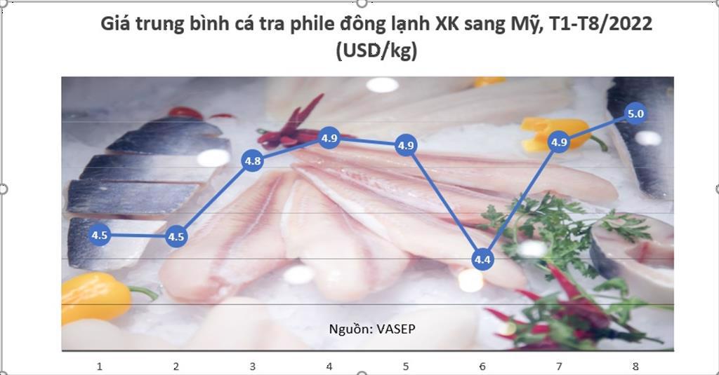 Giá cá tra đông lạnh Việt Nam nhập khẩu vào Mỹ tăng 56