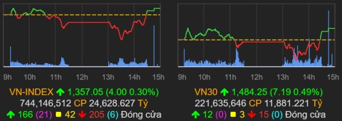 VN-Index chốt phiên 13/8 trong sắc xanh. Ảnh: VNDirect