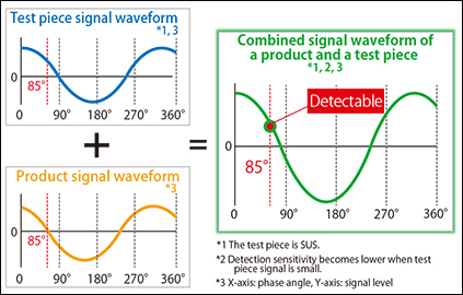 Hình 2.2: Dạng sóng tín hiệu tổng hợp của sản phẩm và mẫu thử