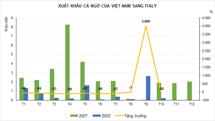 Xuất khẩu cá ngừ sang Italy tụt dốc