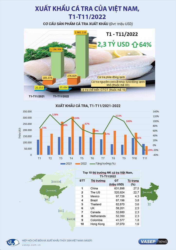 Infographic Xuất khẩu cá tra 11 tháng đầu năm 2022