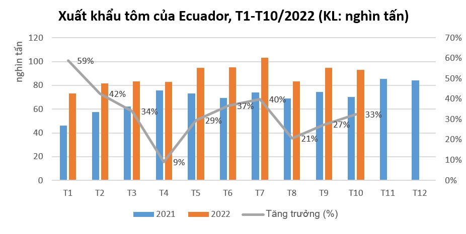 Xuất khẩu tôm 10 tháng đầu năm 2022 của Ecuador vượt cả năm 2021