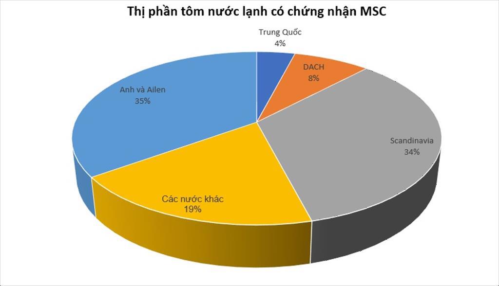 Trung Quốc tăng trưởng rõ rệt nhờ thị trường tôm MSC