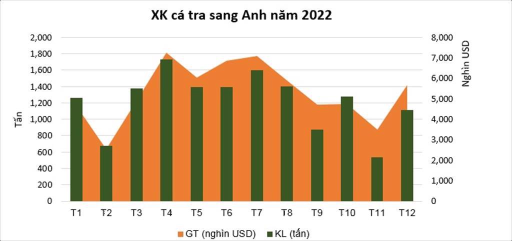 Thị trường Anh – điểm đến lạc quan của cá tra Việt năm 2023