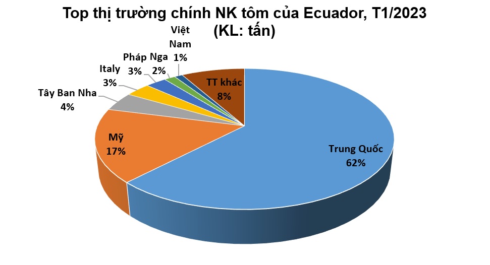 Xuất khẩu tôm Ecuador khởi đầu năm 2023 tăng 30