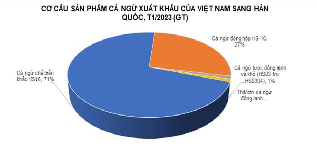 Hàn Quốc – điểm sáng trong xuất khẩu cá ngừ của Việt Nam