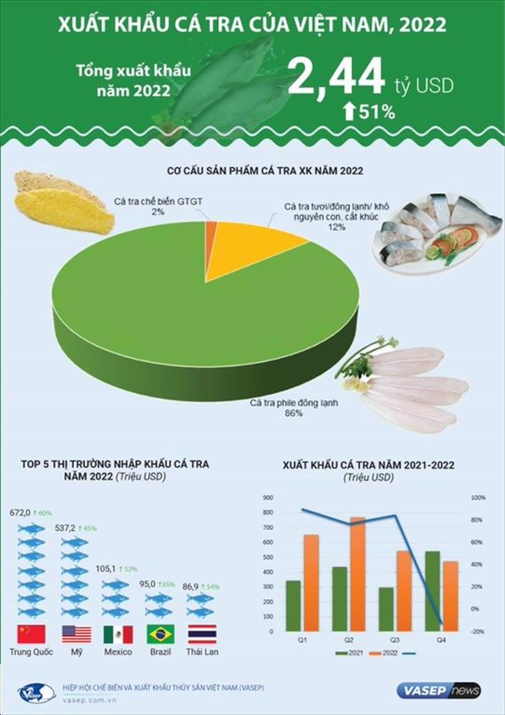 Infographic Xuất khẩu cá tra Việt Nam năm 2022