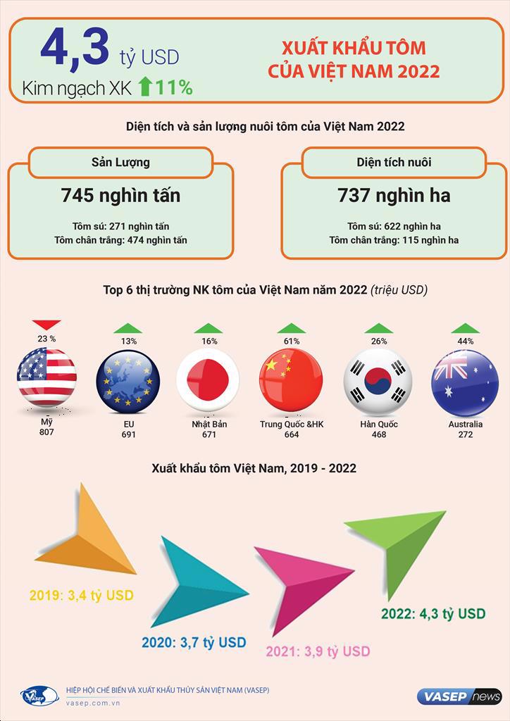 Infographic Xuất khẩu tôm Việt Nam năm 2022