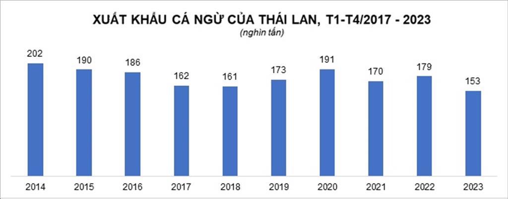 Xuất khẩu cá ngừ Thái Lan giảm xuống mức thấp nhất 